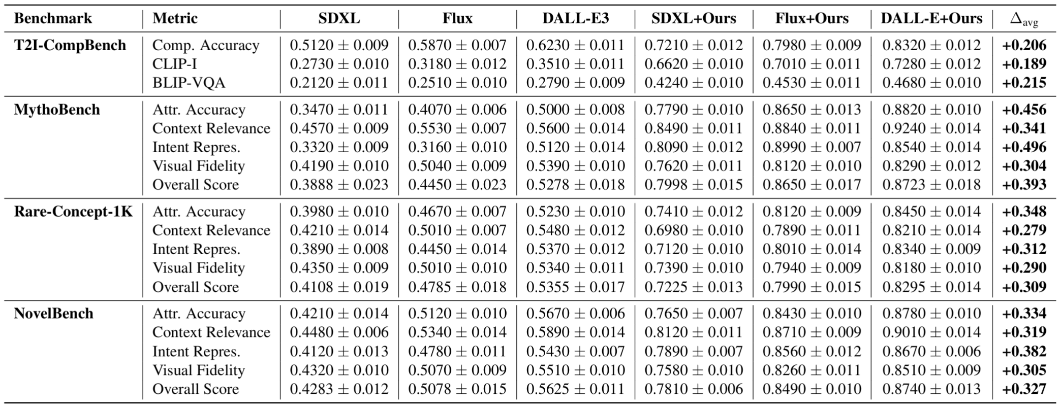 Evaluation Across Our New Benchmarks